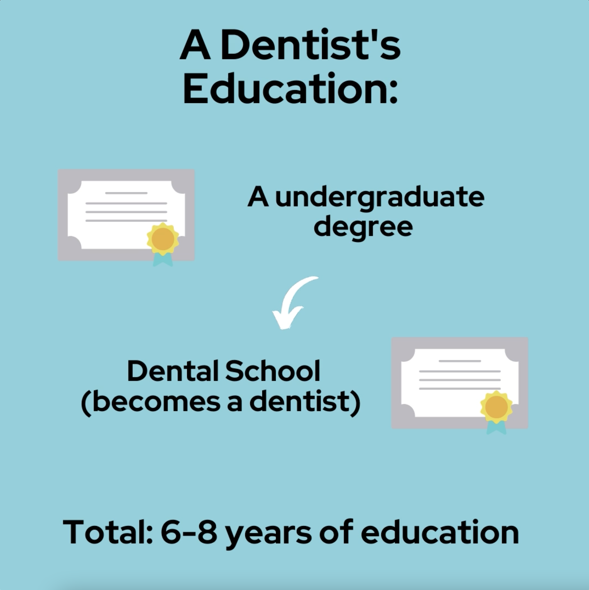 Dentists vs: Orthodontists