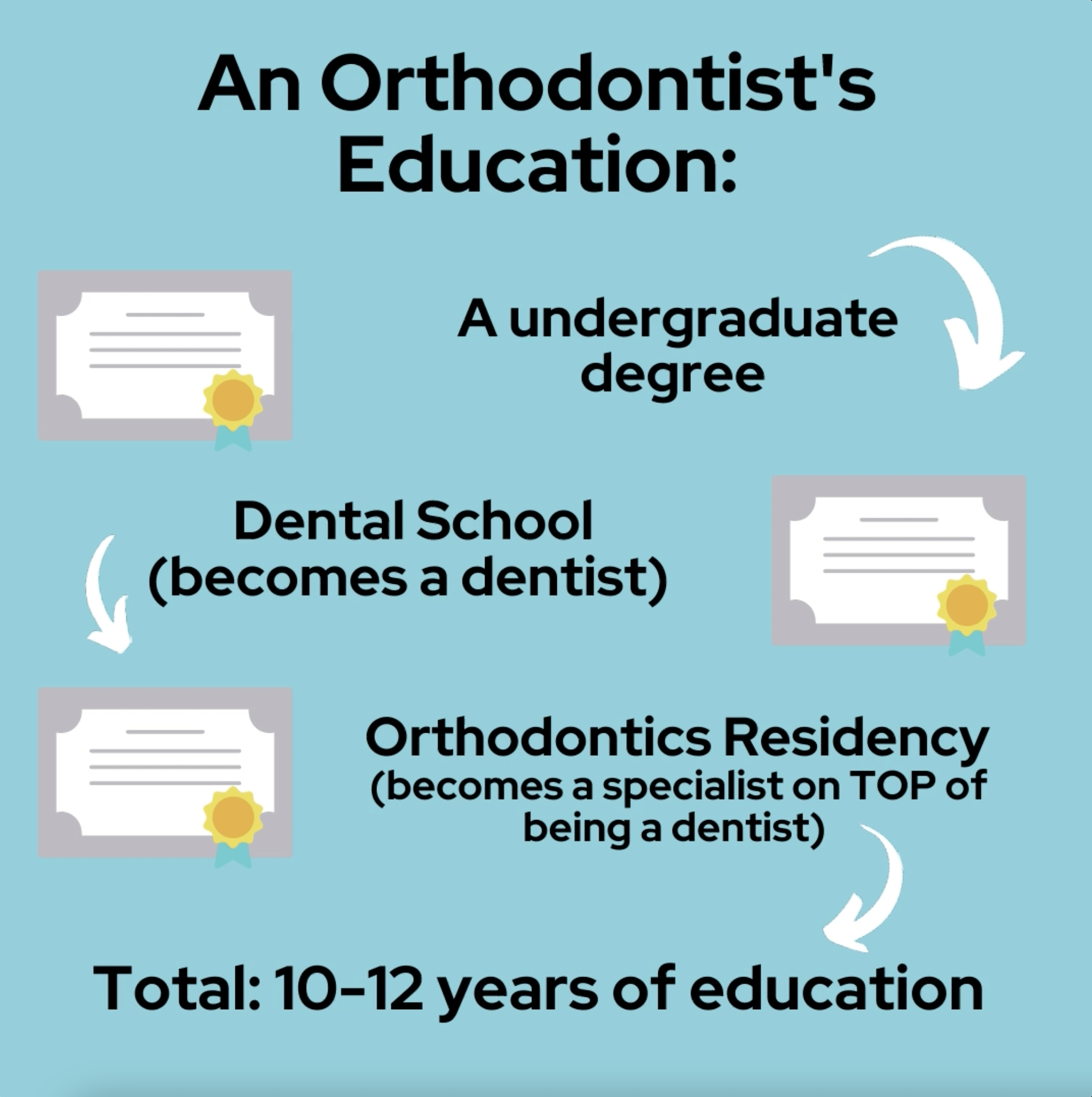 Dentists vs. Orthodontists