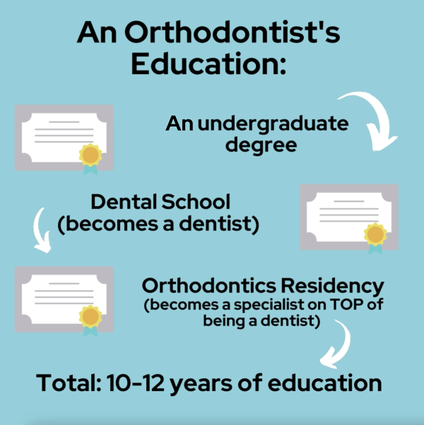 Orthodontist’s Education (1) Dentists vs. Orthodontists